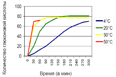 Гидролиз ГЛЮКОНО ДЕЛЬТА ЛАКТОНА