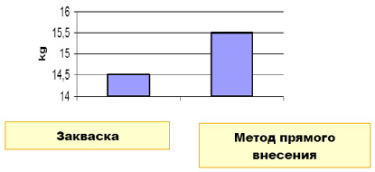 ПРЕИМУЩЕСТВА «метода прямого внесения»  · Стабильность технологического процесса: - Все стадии технологического процесса стандартны и идентичны, они не зависят  от возможных отклонений на стадии ферментации/сквашивания, качества молока,  наличия бактериофагов;