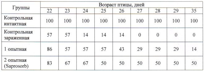 Изучение эффективности применения продукта сорбирующего Saprosorb (Сапросорб) — сорбента / адсорбента микотоксинов широкого спектра действия