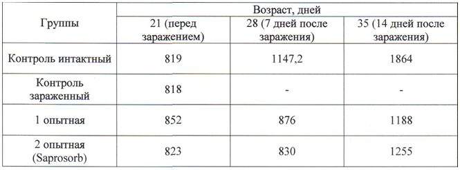 Изучение эффективности применения продукта сорбирующего Saprosorb (Сапросорб) — сорбента / адсорбента микотоксинов широкого спектра действия