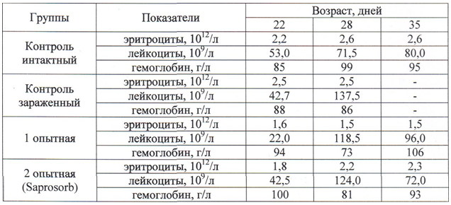 Изучение эффективности применения продукта сорбирующего Saprosorb (Сапросорб) — сорбента / адсорбента микотоксинов широкого спектра действия