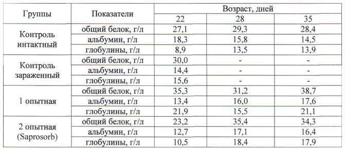 Изучение эффективности применения продукта сорбирующего Saprosorb (Сапросорб) — сорбента / адсорбента микотоксинов широкого спектра действия