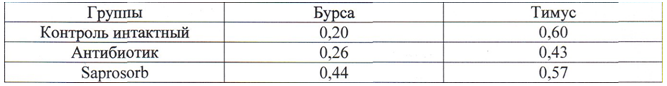 Изучение эффективности применения продукта сорбирующего Saprosorb (Сапросорб) — сорбента / адсорбента микотоксинов широкого спектра действия