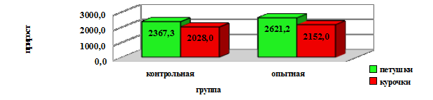 "Использование кормовой добавки сорбент/ aдсорбент микотоксинов  "Сапросорб SaproSORB" при выращивании цыплят-бройлеров"  