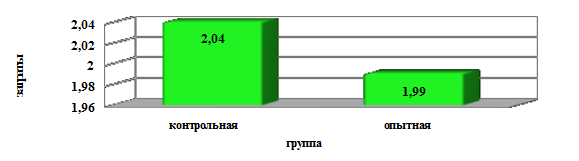 "Использование кормовой добавки сорбент/ aдсорбент микотоксинов  "Сапросорб SaproSORB" при выращивании цыплят-бройлеров"  