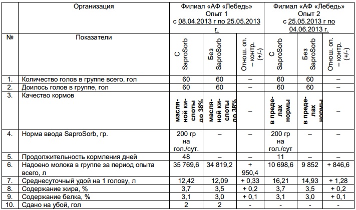 опыт  наглядно  отражает  положительное  влияние  кормовой  добавки Сапросорб на продуктивность дойных коров при различных качествах кормов в рационе кормления филиала «АФ «Лебедь», Губкинского района, Белгородской области.