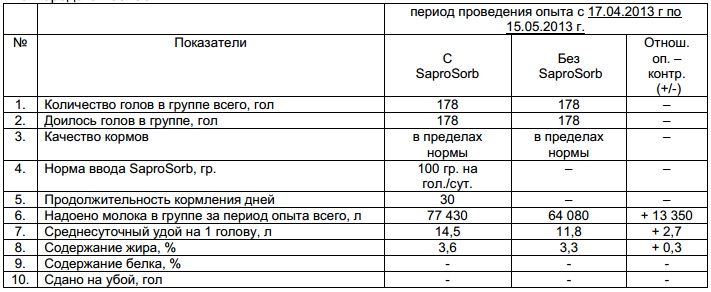 1) Норма ввода кормовой добавки Сапросорб (100-200 гр. на 1 голову в сутки) напрямую зависит от качества кормов и физиологического состояния коров и телят.  2) Кормовая  добавка  Сапросорб  обладает  сорбирующими  свойствами,  позволяющими  эффективно нейтрализовать отрицательное влияние не только кормовых микотоксинов, но и масляной кислоты.  3) Кормовая  добавка  Сапросорб  содержит  микроэлементы  (селен,  марганец,  медь, цинк, кобальт и др.), аминокислоты (в том числе и гепатопротекторные), витамины (А, В2, В5, В12,  Е)  необходимые  для  нейтрализации  неблагоприятного  действия  силосов  низкого качества на организм коров в рационе их кормления.