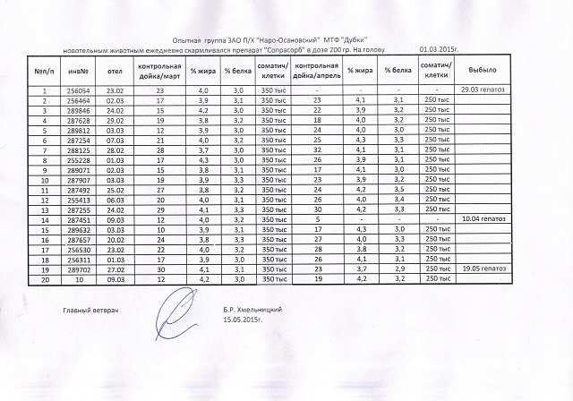 Биохимия крови коров при применении кормовой добавки СапроСОРБ на примере опыта проведенного  на площадке ЗАО п/х "Наро - Осановский" 