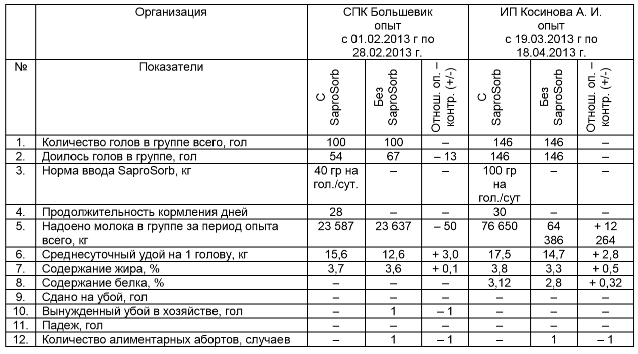 Все ингредиенты кормовой добавки Сапросорб экологически чистые, без химических обработок и добавок. Для опыта по применению Сапросорб были отобраны несколько хозяйства  Белгородской области: СПК «Большевик», ИП Косинова А. И., ООО «Советское» и ООО «Макдери».