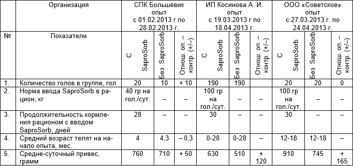 Полученные показатели опыта по телятам в СПК Большевик, ИП Косинова А. И., ООО «Советское» от применения Сапросорб 