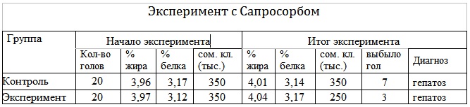 Биохимия крови коров при применении кормовой добавки СапроСОРБ на примере опыта проведенного  на площадке ЗАО п/х "Наро - Осановский" 