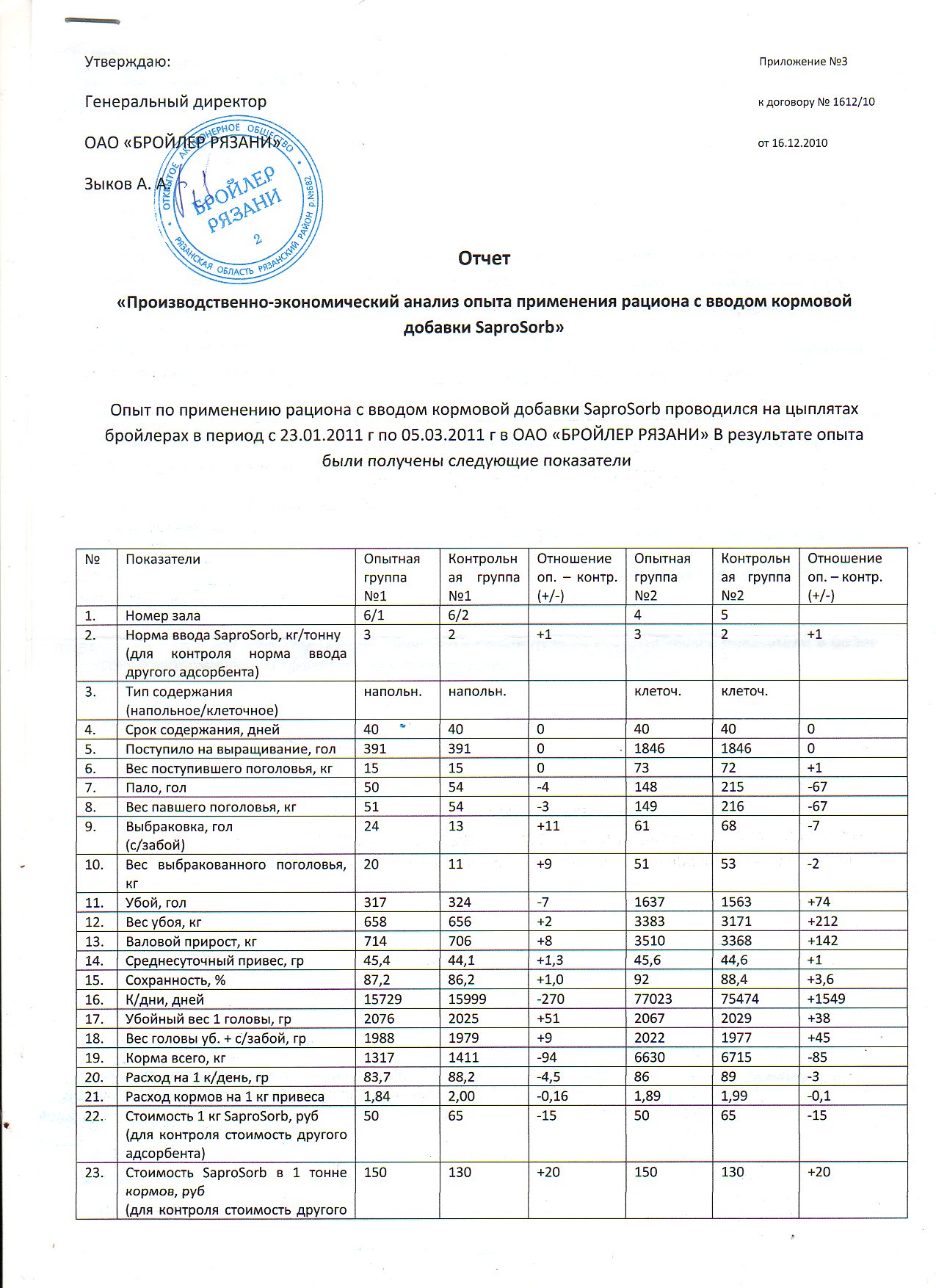 Опыт по применению рациона с вводом кормовой добавки сорбента / адсорбента SaproSorb    проводился на цыплятах бройлерах в период с 23.01.2011г в ОАО"БРОЙЛЕР РЯЗАНИ" 