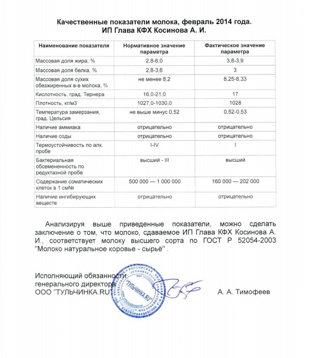 Качественные показатели молока, февраль 2014 года. ИП Глава КФК Косинова А.И. Анализирую выше приведенные показатели, можно сделать заключение о том, что молоко, сдаваемое ИП Глава КФХ Косинова А. И., соответствует молоку высшего сорта по ГОСТ Р 52054 - 2003 "Молоко натуральное коровье - сырье". Качественные показатели молока, февраль 2014 года. ИП Глава КФК Косинова А.И. Анализирую выше приведенные показатели, можно сделать заключение о том, что молоко, сдаваемое ИП Глава КФХ Косинова А. И., соответствует молоку высшего сорта по ГОСТ Р 52054 - 2003 "Молоко натуральное коровье - сырье".
