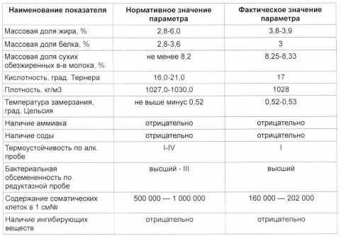 Заключение экспертизы компании ООО "Тульчинка.ru" Качественные показатели молока, февраль 2014 года. ИП Глава КФК Косинова А.И. Заключение экспертизы компании ООО "Тульчинка.ru" Качественные показатели молока, февраль 2014 года. ИП Глава КФК Косинова А.И.