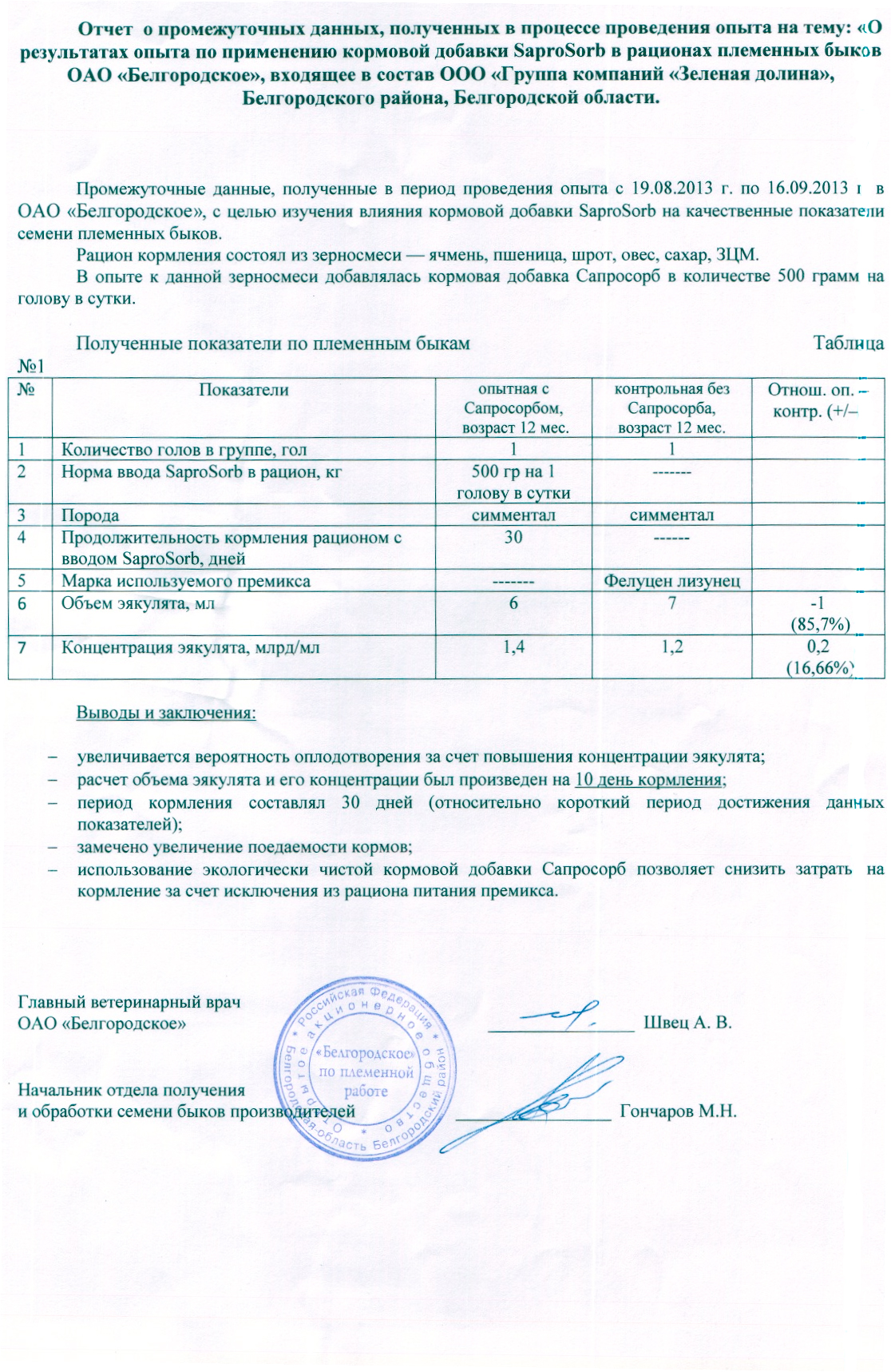 Промежуточные данные, полученные в период проведения опыта с 19.08.2013 по 16.09.2013 в ООО ГК "Зеленая Долина" с целью изучения влияния продукта сорбирующего SaproSORB (СапроСОРБ) на качественные показатели семени племенных быков в ОАО "Белгородское", входящее в состав ООО "Группа компаний "Зеленая долина", Белгородский района, Белгородской области Промежуточные данные, полученные в период проведения опыта с 19.08.2013 по 16.09.2013 в ООО ГК "Зеленая Долина" с целью изучения влияния продукта сорбирующего SaproSORB (СапроСОРБ) на качественные показатели семени племенных быков в ОАО "Белгородское", входящее в состав ООО "Группа компаний "Зеленая долина", Белгородский района, Белгородской области