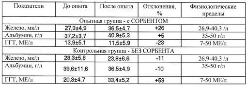 «О результатах опыта по применению продукта сорбирующего сорбента / адсорбента микотоксинов SaproSORB в рационах кормления дойных коров и телят голштино-фризской породы в ООО «Макдери», Белгородский район, Белгородской области»
