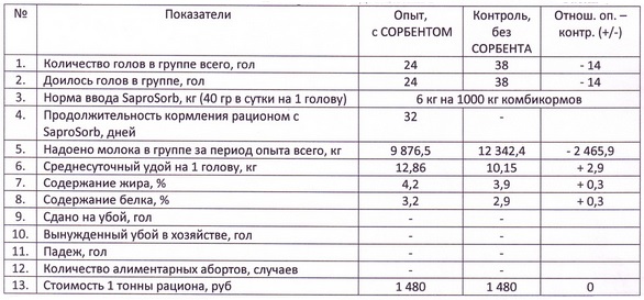 «О результатах опыта по применению продукта сорбирующего сорбента / адсорбента микотоксинов SaproSorb (СапроСОРБ) в рационах кормления дойных коров и телят  голштино-фризской породы в ООО «Макдери», Белгородский район, Белгородской области»- в опытной группе телят более ярко выражена их подвижность - таблица 1