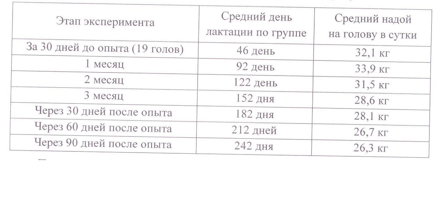 О результатах опыта по применению продукта сорбирующего SaproSORB (Сапросорб) в рационах коров-первотелок голштинской породы в ООО "Тамбов-молоко" с 01.06.2013 по 30.09.2013 О результатах опыта по применению продукта сорбирующего SaproSORB (Сапросорб) в рационах коров-первотелок голштинской породы в ООО "Тамбов-молоко" с 01.06.2013 по 30.09.2013